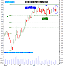 78 prototypal mcx crude oil price candlestick chart