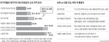 4차 재난지원금 지급 방식 두고 '보편이냐, 선별이냐' 논쟁 재연 '전국민' 지원 효과 놓고도 갑론을박 kdi 1차 소비진작 효과 30% 불과 24 76 ìž¬ë‚œì§€ì›ê¸ˆ ì†Œë¹„ì§„ìž' íš¨ê³¼ ê°'ë¡ ì„ë°• ì¡°ì„ ì¼ë³´