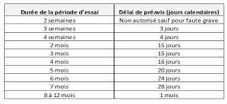 Durée minimale du préavis en fonction de l'ancienneté du salarié; La Demission Du Salarie Avec Preavis Fiduciaire Lpg Luxembourg