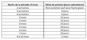 Madame, monsieur, directeur des ressources humaines dans le corps de la lettre de démission avec préavis, on doit impérativement rappeler le poste que l'on. La Demission Du Salarie Avec Preavis Fiduciaire Lpg Luxembourg