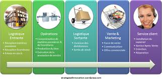 Chaine De Valeur Strategies D Innovation