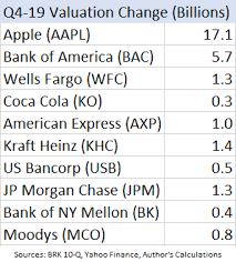 Berkshire Hathaway Q4 2019 Earnings And Book Value Estimates Buy Back Shares Please Seeking Alpha In 2020 Insurance Investments Book Value Berkshire