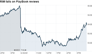 Rim Stock Falls On Critical Playbook Tablet Reviews Apr