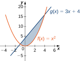 Finally, the area between the two curves will be displayed in the new window. 6 1 Areas Between Curves Calculus Volume 1