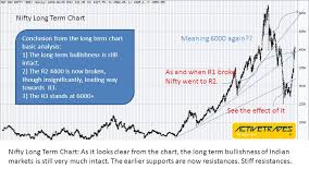 detailed nifty analysis 06 june 09 nifty long term chart