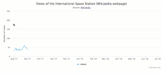 Visualize Wikipedia Data With Nodejs And Highcharts Highcharts