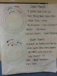 Sc 5 E 5 2 Recognize The Major Common Characteristics Of All Planets And Compare Contrast The Propert Science Notes Earth And Space Science 5th Grade Science