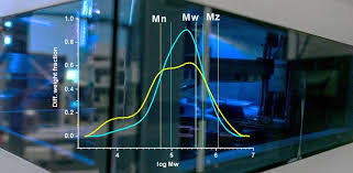3 gpc setup for functional group profiling. Molar Mass Distribution Of Celluloses By Sec Malls Core Facility Analysis Of Lignocellulosics Core Facilities Boku