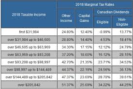 (for wages paid in 2018). Taxtips Ca Pei 2017 2018 Income Tax Rates
