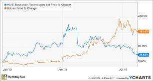 Hive Blockchain Technologies May Be Worth Some Of Your Spare