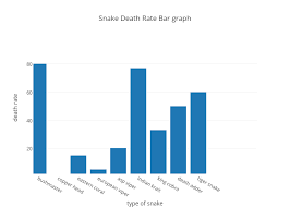 Snake Death Rate Bar Graph Bar Chart Made By Megangobble13