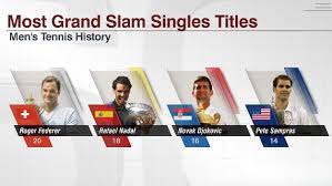 Should djokovic defend his wimbledon title and triumph again in new york, he would become only the third man after don budge in 1937 and laver, in 1962 and 1969, to complete the calendar grand slam. Why We Should No Longer Doubt Novak Djokovic S Place Among Tennis Goats