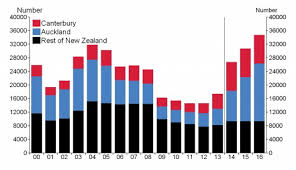 Prosperity finance team shared experts' forecast on nz housing market for 2021, analysed what's driving nz house prices higher, and what factors will influence the property market in 2021. Trends In The New Zealand Housing Market Reserve Bank Of New Zealand