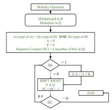 Multiplication Algorithm In Signed Magnitude Representation