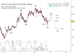Bears Need To Wait For Copper Mining Etf To Reset See It