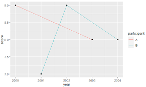 How to change legend labels in ggplot2 for visualizing data in r? How To Change Legend Title In R Using Ggplot Geeksforgeeks