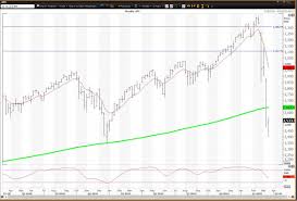 Get all information on the s&p 500 index including historical chart, news and constituents. Nasdaq Held Its 200 Week Moving Average S P 500 Did Not Thestreet