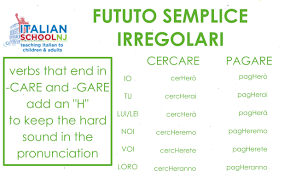 Futuro Semplice Irregolari Pt 2 Italian Grammar Idiomas Italia Italiano