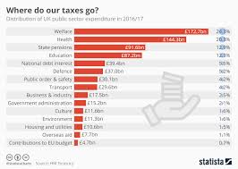 chart where do uk taxes go statista