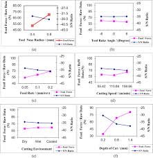 Multiple Response Optimization Of Cutting Forces In Turning