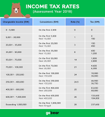 This infographic will give you an overview of all the tax deductions, rebates and reliefs that you can claim for ya2020. The Gobear Complete Guide To Lhdn Income Tax Reliefs Finder Malaysia