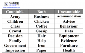 Nouns can be countable or uncountable. Uncountable Nouns Countable Nouns Eap Lesson Academic English Uk