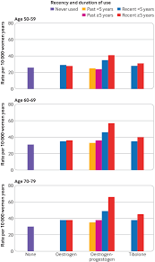 Learn more about age at menopause and breast cancer risk. Use Of Hormone Replacement Therapy And Risk Of Breast Cancer Nested Case Control Studies Using The Qresearch And Cprd Databases The Bmj