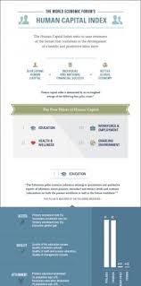 Understanding The Human Capital Index Infographic Entrepreneurship Startups And Social Business Social Business Infographic Understanding
