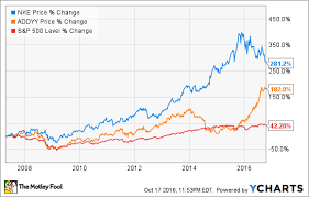 Better Buy Nike Inc Vs Adidas The Motley Fool