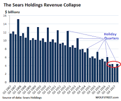 Sears Is Dead Meat Walking After Horrid Holiday Quarter