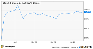 Why Church Dwight Stock Rose 11 Last Month The Motley Fool