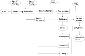 Flow Chart Of Dry Milling Process Relative To A Plant For