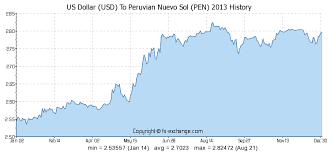 Us Dollar Usd To Peruvian Nuevo Sol Pen Currency Exchange
