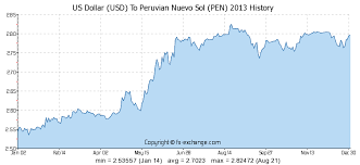 us dollar usd to peruvian nuevo sol pen currency exchange