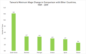 The minimum wage is now 1,200 ringgits (us$283) per month, an increase of 100 ringgits (us$23) from 2019. Taiwan S Sluggish Minimum Wage Growth Has Fallen Behind Its Contemporaries Ketagalan Media