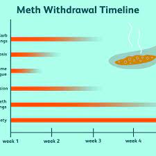 Start the addiction recovery process by calling 866.396.4129 for meth detox programs & therapies in fl. Meth Withdrawal Symptoms Timeline Treatment