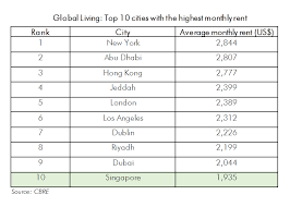 We gathered data from over 900. S Pore S Private Property Second Most Expensive In The World Cbre Report Today