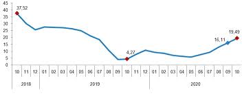 Yapım, hizmet ve mal alım işleri için yaklaşık maliyet, hakediş ve teklif. Turkiye Istatistik Kurumu Insaat Maliyet Endeksi Ekim 2020
