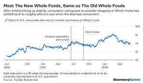 Amazon Whole Foods Anniversary Walmart Kroger Lead