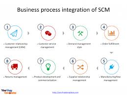 Demand Management Process Flow Chart Itil Supply Chain