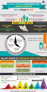 Infographic On Certified Professional Engineer Pe Salary Benefits Peexam Professionalenginee Professional Engineer Exam Professional Engineer Job Career