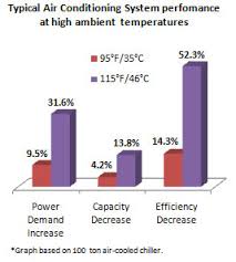 Improve Supermarket Condenser Performance At High Ambient