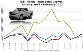 Americas Midsize Pickup Truck Sales Growth Is Suddenly Slowing