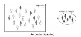 This expertise may be required during the exploratory phase of qualitative research, highlighting potential new areas of interest or opening. Purposive Sampling
