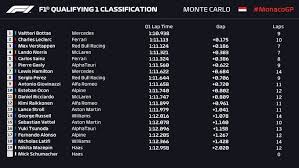 Le incoraggianti premesse delle qualifiche, rappresentate dall'incoraggiante quarta casella di partenza, sono ben oggi non potevamo fare meglio di così. F1 Prove Gp Monaco Risultati Qualifiche Pole Leclerc Secondo Verstappen Settimo Hamilton