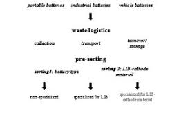 They operate on a principle called intercalation chemistry, which of course won the nobel prize this year, and we're all very excited!! Recycling Chain For Spent Lithium Ion Batteries Recovery