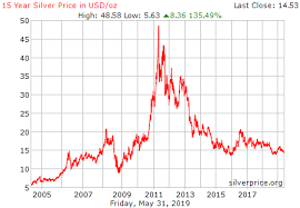 silver commodity price history trade setups that work