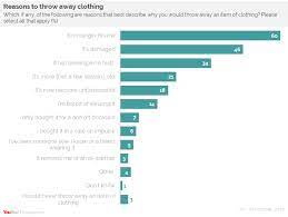 Check spelling or type a new query. Yougov Fast Fashion A Third Of Filipinos Have Thrown Away Clothing After Wearing It Just Once