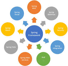Spring Tutorial What Is Spring Framework How To Install
