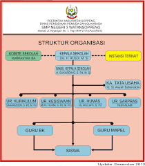 Pada tahun ajaran baru setiap guru harus menyiapkan sejumlah perangkat pembelajaran. Struktur Organisasi Smp Negeri 3 Watansoppeng